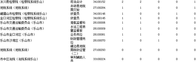 乐山市公务员考试截止报名时间还有46小时最热职位解析