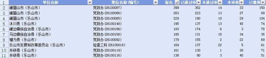 乐山市截止22日公务员报名前十最火职位